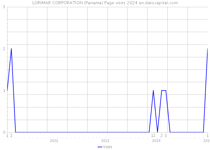 LORIMAR CORPORATION (Panama) Page visits 2024 