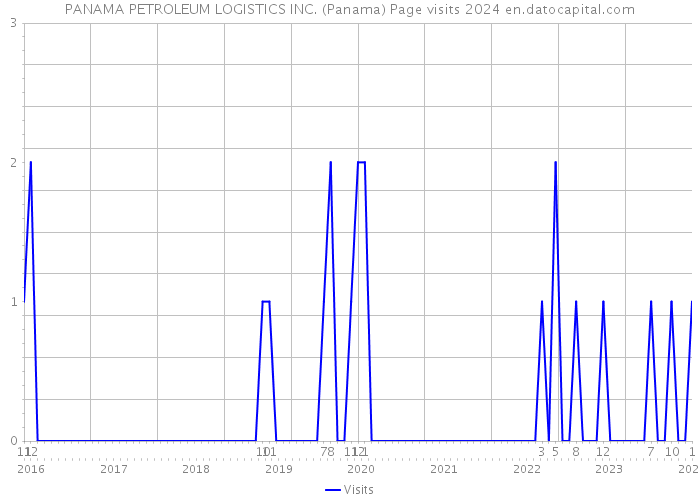PANAMA PETROLEUM LOGISTICS INC. (Panama) Page visits 2024 