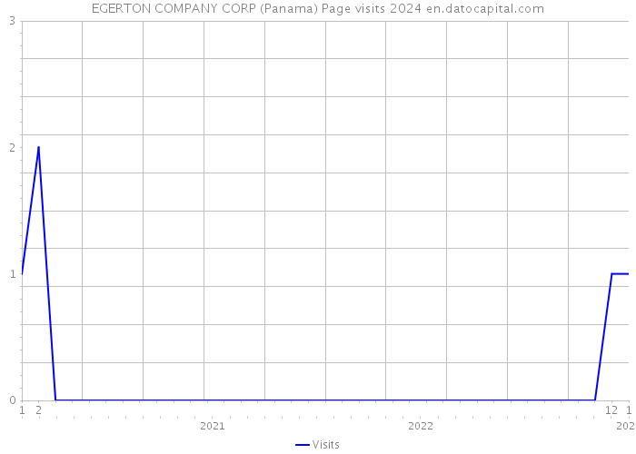 EGERTON COMPANY CORP (Panama) Page visits 2024 