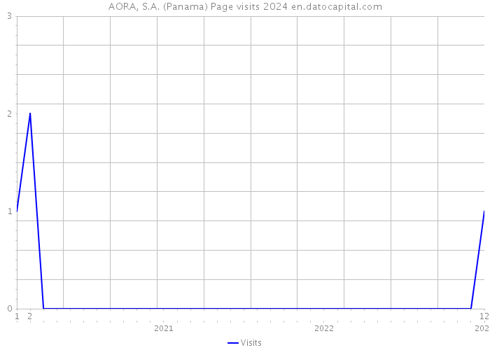 AORA, S.A. (Panama) Page visits 2024 