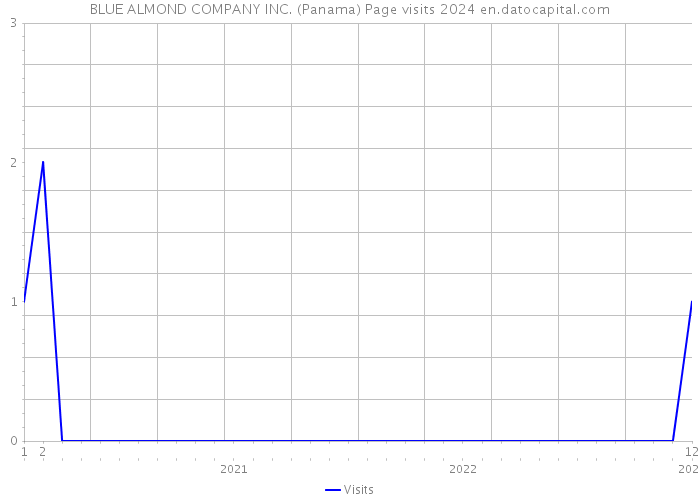 BLUE ALMOND COMPANY INC. (Panama) Page visits 2024 