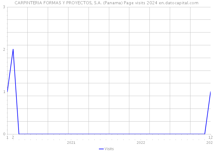 CARPINTERIA FORMAS Y PROYECTOS, S.A. (Panama) Page visits 2024 