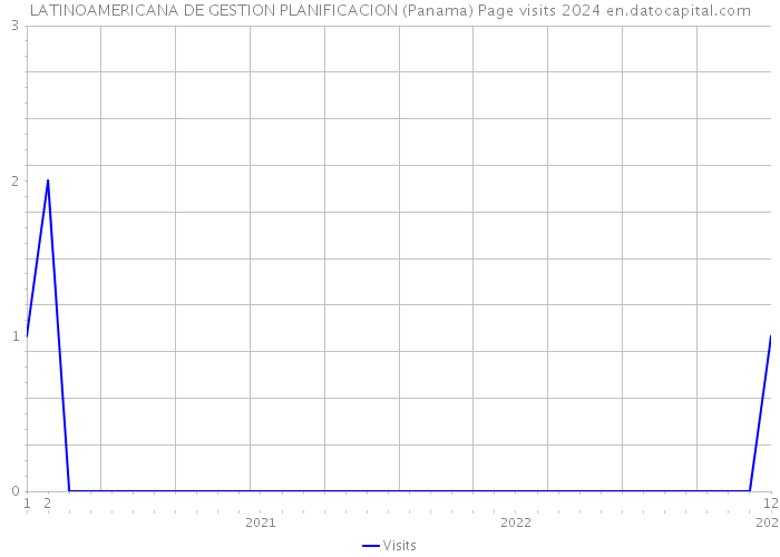 LATINOAMERICANA DE GESTION PLANIFICACION (Panama) Page visits 2024 
