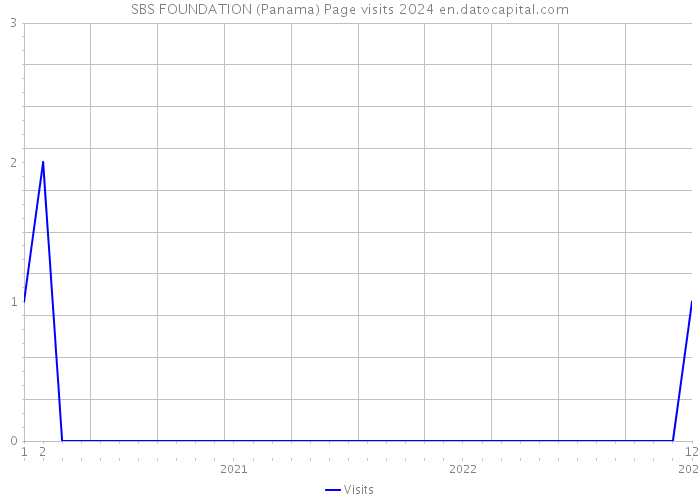 SBS FOUNDATION (Panama) Page visits 2024 