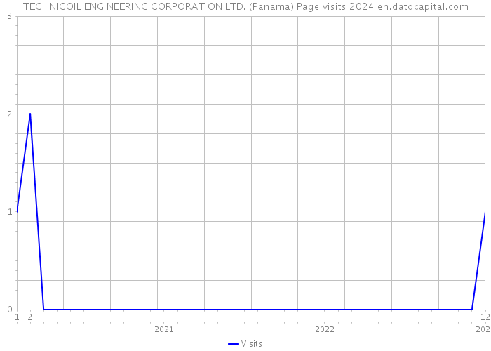 TECHNICOIL ENGINEERING CORPORATION LTD. (Panama) Page visits 2024 