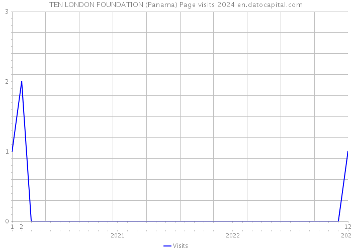TEN LONDON FOUNDATION (Panama) Page visits 2024 