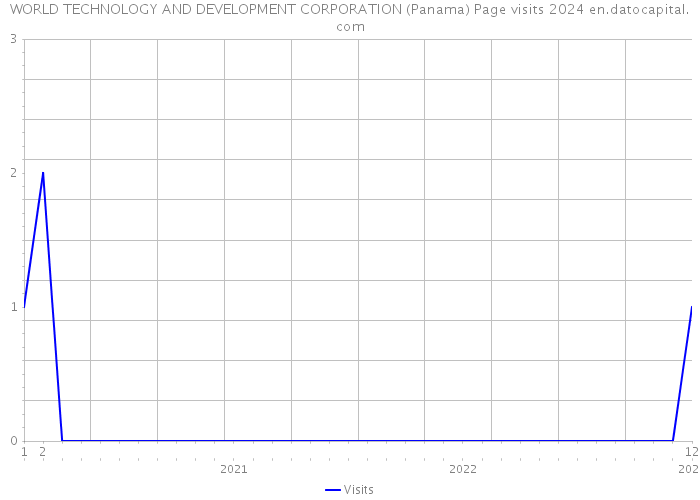 WORLD TECHNOLOGY AND DEVELOPMENT CORPORATION (Panama) Page visits 2024 