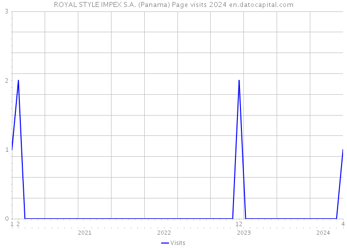 ROYAL STYLE IMPEX S.A. (Panama) Page visits 2024 