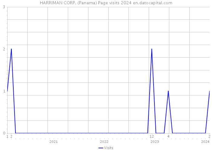 HARRIMAN CORP. (Panama) Page visits 2024 