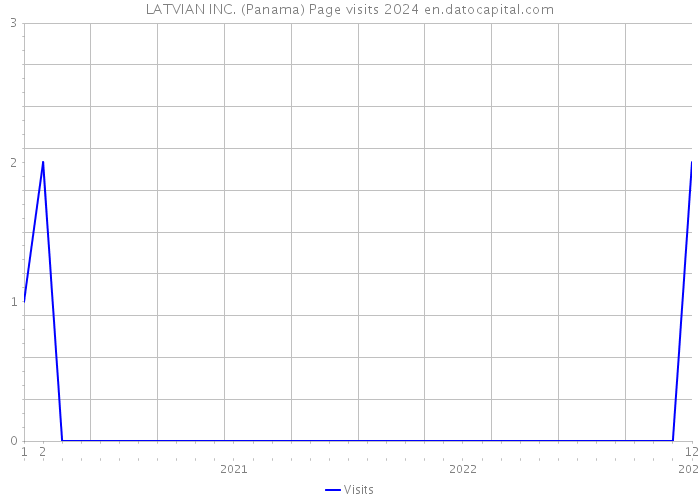 LATVIAN INC. (Panama) Page visits 2024 