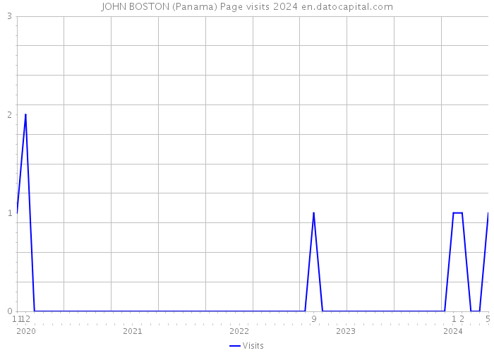 JOHN BOSTON (Panama) Page visits 2024 