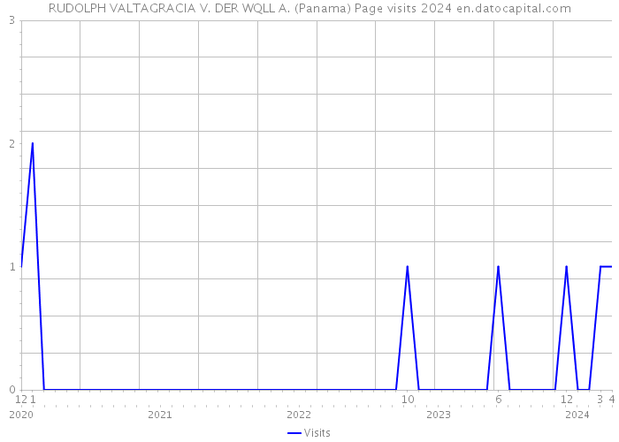 RUDOLPH VALTAGRACIA V. DER WQLL A. (Panama) Page visits 2024 