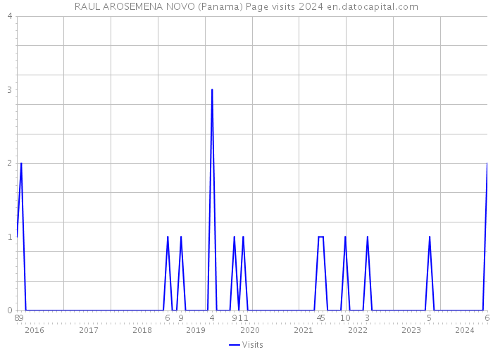 RAUL AROSEMENA NOVO (Panama) Page visits 2024 