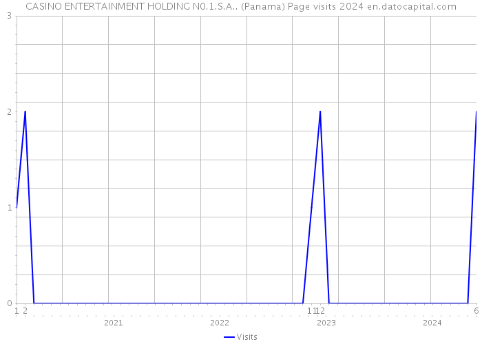 CASINO ENTERTAINMENT HOLDING N0.1.S.A.. (Panama) Page visits 2024 