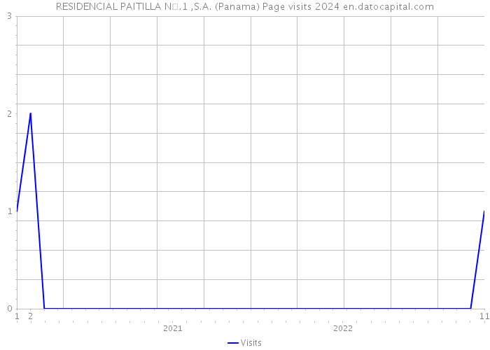 RESIDENCIAL PAITILLA N.1 ,S.A. (Panama) Page visits 2024 