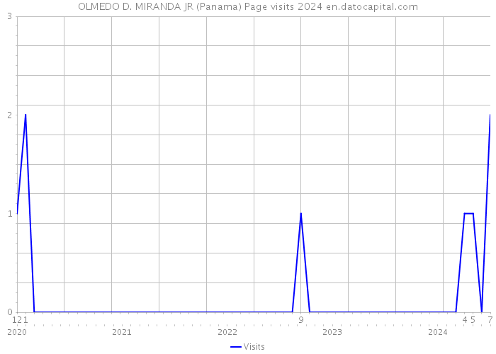 OLMEDO D. MIRANDA JR (Panama) Page visits 2024 
