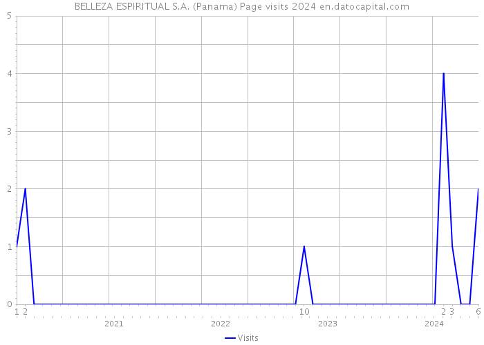 BELLEZA ESPIRITUAL S.A. (Panama) Page visits 2024 