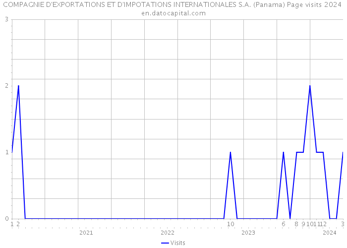 COMPAGNIE D'EXPORTATIONS ET D'IMPOTATIONS INTERNATIONALES S.A. (Panama) Page visits 2024 