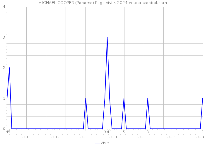 MICHAEL COOPER (Panama) Page visits 2024 