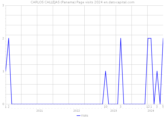 CARLOS CALLEJAS (Panama) Page visits 2024 
