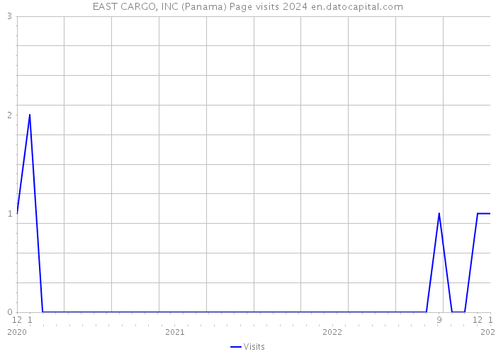 EAST CARGO, INC (Panama) Page visits 2024 