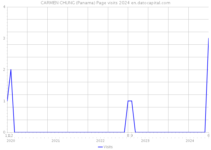 CARMEN CHUNG (Panama) Page visits 2024 