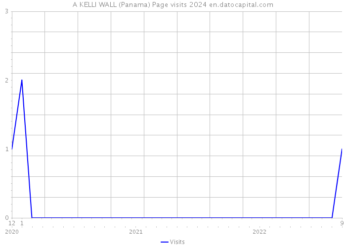 A KELLI WALL (Panama) Page visits 2024 