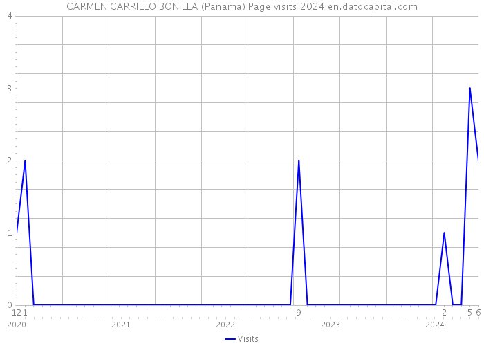 CARMEN CARRILLO BONILLA (Panama) Page visits 2024 