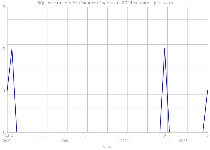 BQL Investments SA (Panama) Page visits 2024 