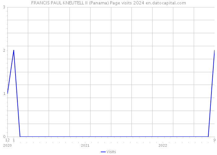 FRANCIS PAUL KNEUTELL II (Panama) Page visits 2024 