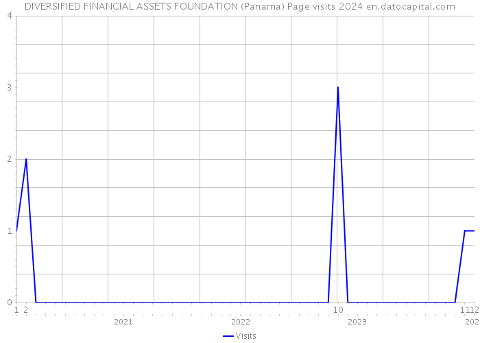 DIVERSIFIED FINANCIAL ASSETS FOUNDATION (Panama) Page visits 2024 