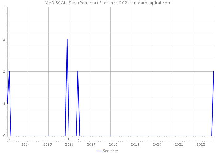 MARISCAL, S.A. (Panama) Searches 2024 