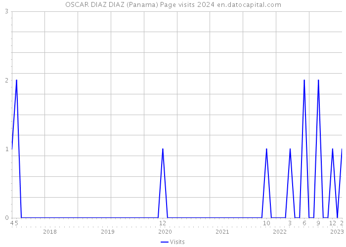 OSCAR DIAZ DIAZ (Panama) Page visits 2024 