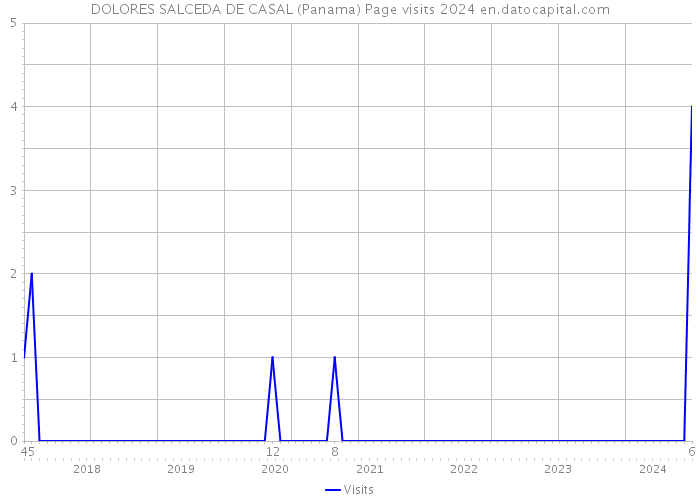 DOLORES SALCEDA DE CASAL (Panama) Page visits 2024 