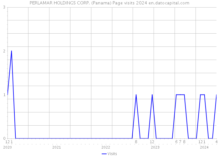 PERLAMAR HOLDINGS CORP. (Panama) Page visits 2024 