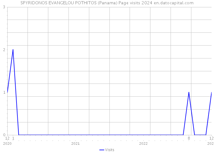 SPYRIDONOS EVANGELOU POTHITOS (Panama) Page visits 2024 
