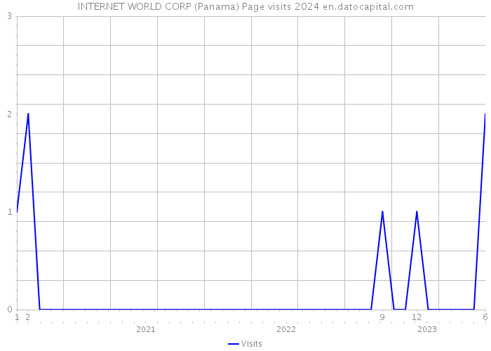 INTERNET WORLD CORP (Panama) Page visits 2024 