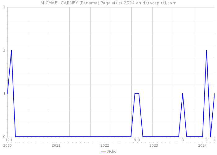 MICHAEL CARNEY (Panama) Page visits 2024 