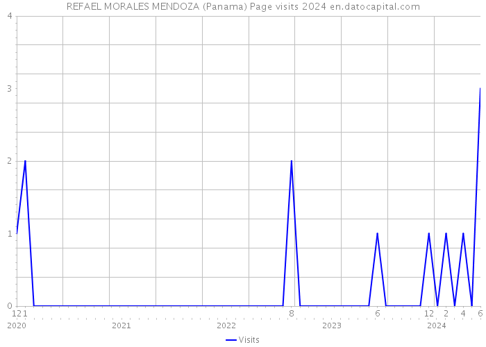 REFAEL MORALES MENDOZA (Panama) Page visits 2024 