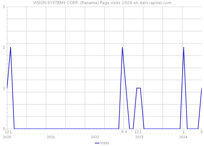 VISION SYSTEMS CORP. (Panama) Page visits 2024 