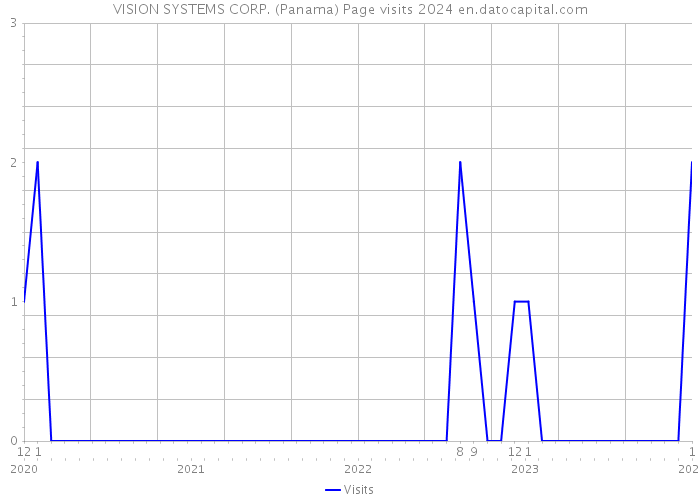 VISION SYSTEMS CORP. (Panama) Page visits 2024 