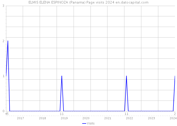 ELMIS ELENA ESPINOZA (Panama) Page visits 2024 