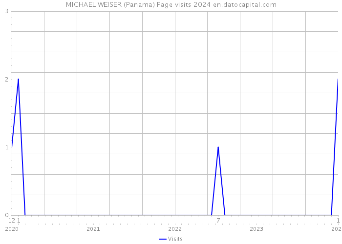 MICHAEL WEISER (Panama) Page visits 2024 