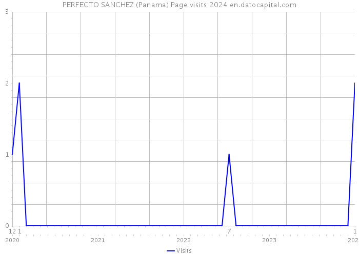 PERFECTO SANCHEZ (Panama) Page visits 2024 