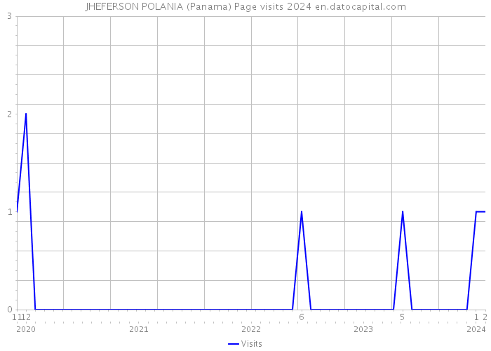 JHEFERSON POLANIA (Panama) Page visits 2024 