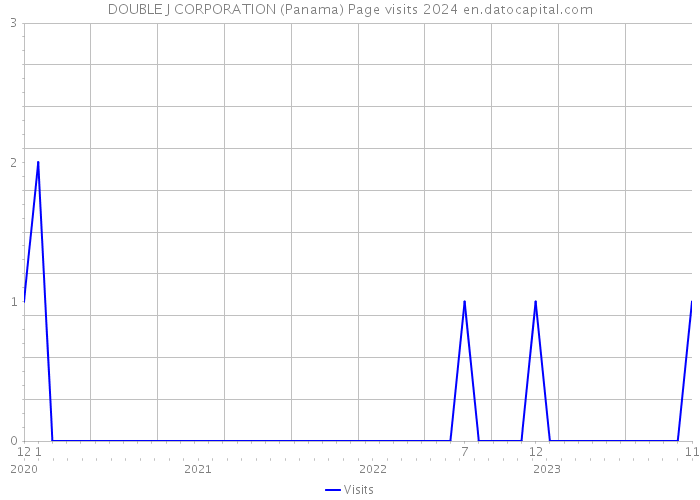 DOUBLE J CORPORATION (Panama) Page visits 2024 