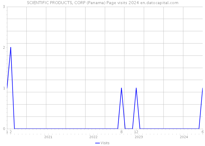 SCIENTIFIC PRODUCTS, CORP (Panama) Page visits 2024 