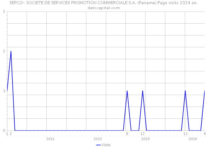 SEPCO- SOCIETE DE SERVICES PROMOTION COMMERCIALE S.A. (Panama) Page visits 2024 
