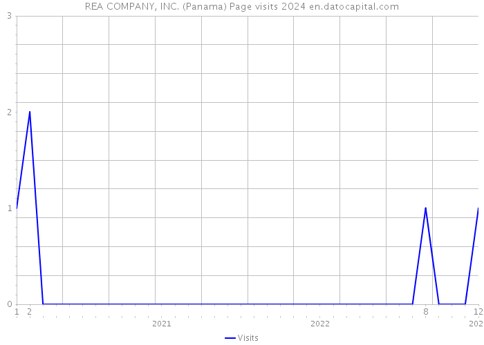 REA COMPANY, INC. (Panama) Page visits 2024 