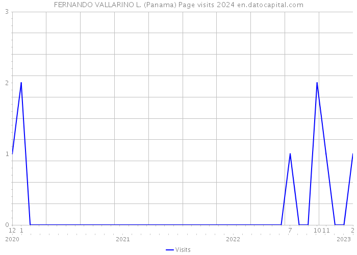 FERNANDO VALLARINO L. (Panama) Page visits 2024 